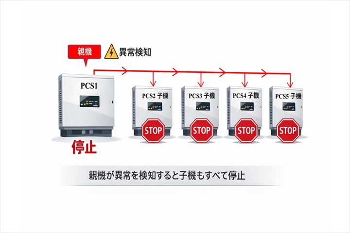 PCSの親機が停止すると連携している子機も停止するイメージ画像