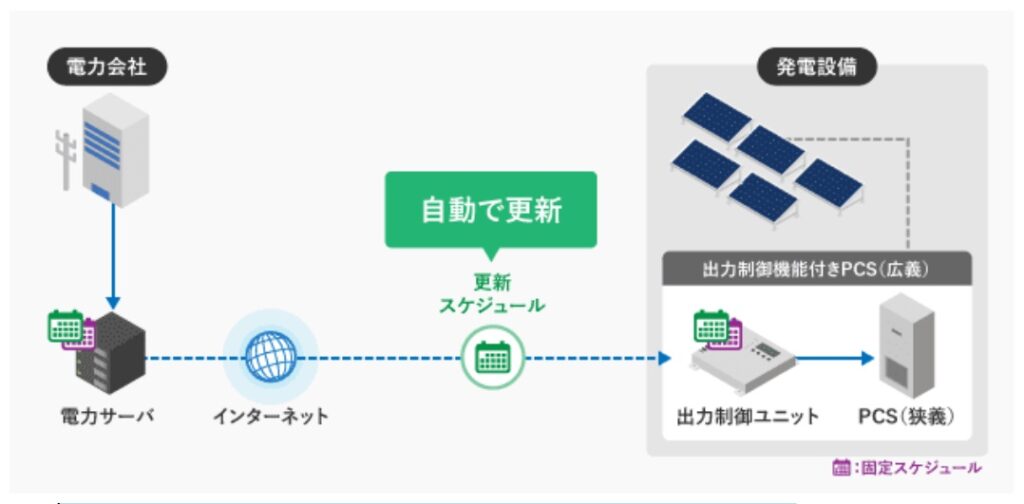 太陽光発電出力制御のオンライン化工事の説明図
