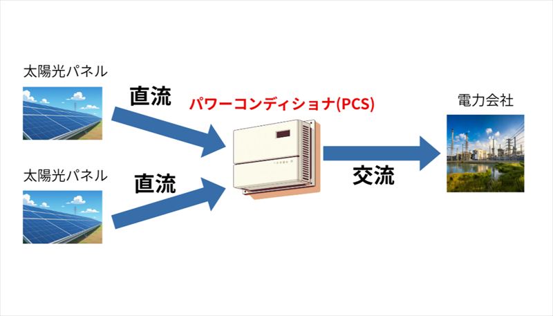 パワーコンディショナ（PCS）の役割を示したイラスト画像